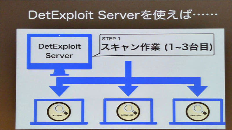WMI、レジストリなどWindowsの独自機能を用いることで、高精度なスキャンを実現するほか、複数の端末のスキャン作業を管理するサーバー機能も実装