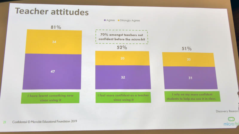 25％の教師がmicro:bitを使うと、より教師として自信が持てたという調査結果も