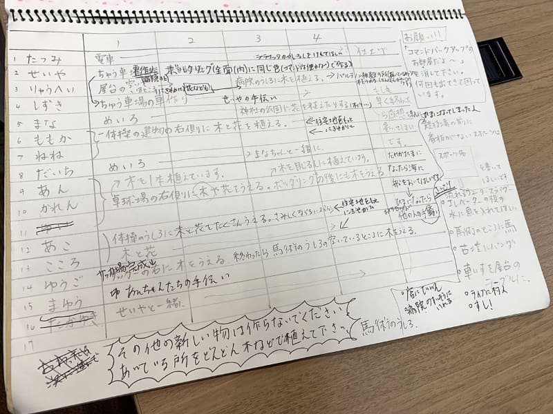 毎週1回45分の授業でしか作業が進められなかったため、誰が何を担当するのかを作業工程表にまとめた