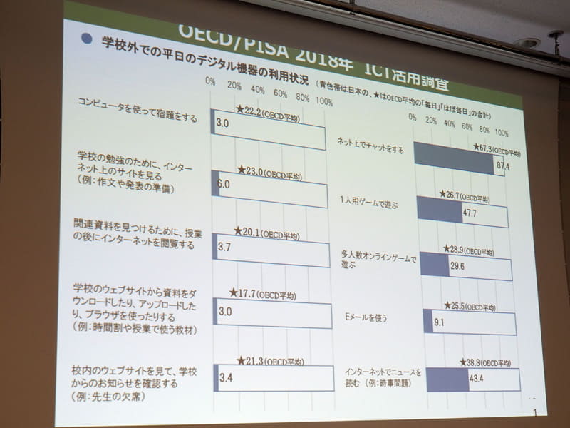 世界との利用状況の差を示し、「日本は社会全体がデジタル機器＝遊び用としか考えていない」と警鐘を鳴らす