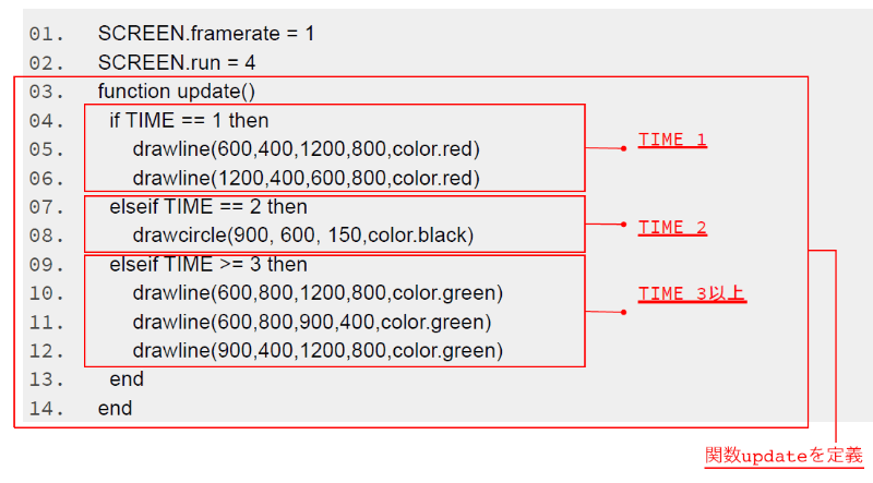 条件文で描画を切り替えるアプローチのコード（配布資料より）