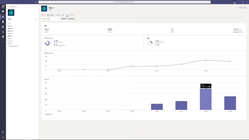学年ごとの利用率の分析からは、高学年は活発なメッセージのやりとりが行われ、低学年は動画など見える課題提示のため利用ファイルサイズが大きい傾向が見て取れる（小池教諭提供）