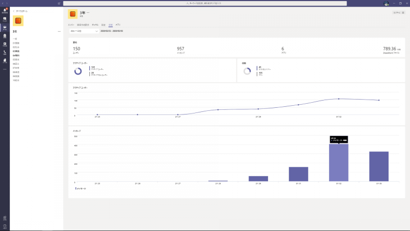 学年ごとの利用率の分析からは、高学年は活発なメッセージのやりとりが行われ、低学年は動画など見える課題提示のため利用ファイルサイズが大きい傾向が見て取れる（小池教諭提供）