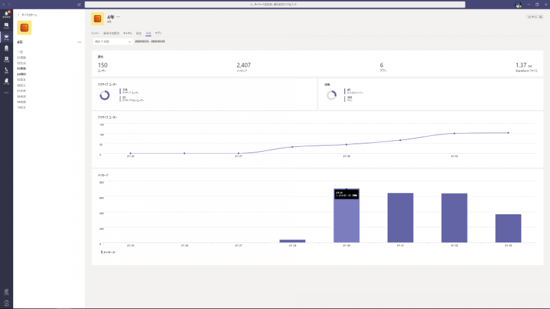 学年ごとの利用率の分析からは、高学年は活発なメッセージのやりとりが行われ、低学年は動画など見える課題提示のため利用ファイルサイズが大きい傾向が見て取れる（小池教諭提供）