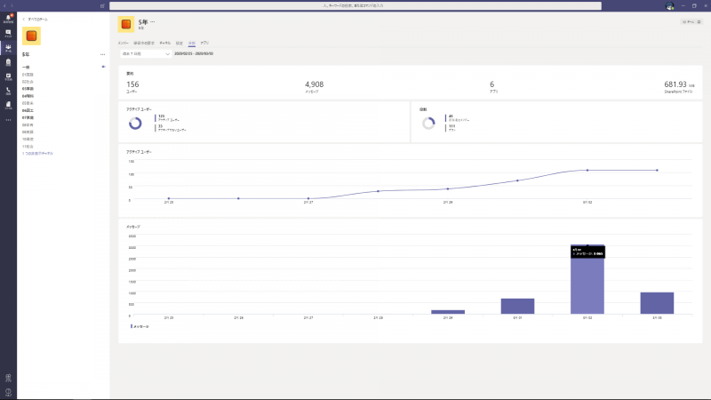 学年ごとの利用率の分析からは、高学年は活発なメッセージのやりとりが行われ、低学年は動画など見える課題提示のため利用ファイルサイズが大きい傾向が見て取れる（小池教諭提供）
