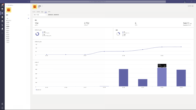 学年ごとの利用率の分析からは、高学年は活発なメッセージのやりとりが行われ、低学年は動画など見える課題提示のため利用ファイルサイズが大きい傾向が見て取れる（小池教諭提供）
