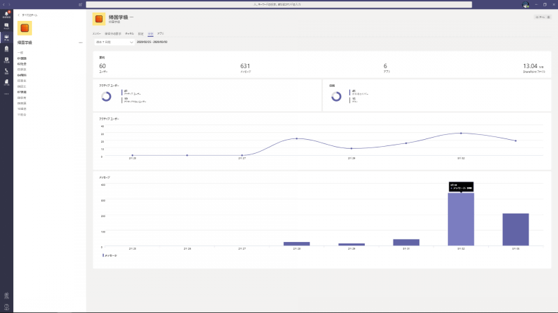 学年ごとの利用率の分析からは、高学年は活発なメッセージのやりとりが行われ、低学年は動画など見える課題提示のため利用ファイルサイズが大きい傾向が見て取れる（小池教諭提供）