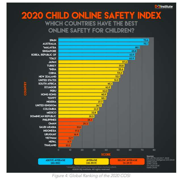 COSIグローバルランキングで日本は7位に位置している