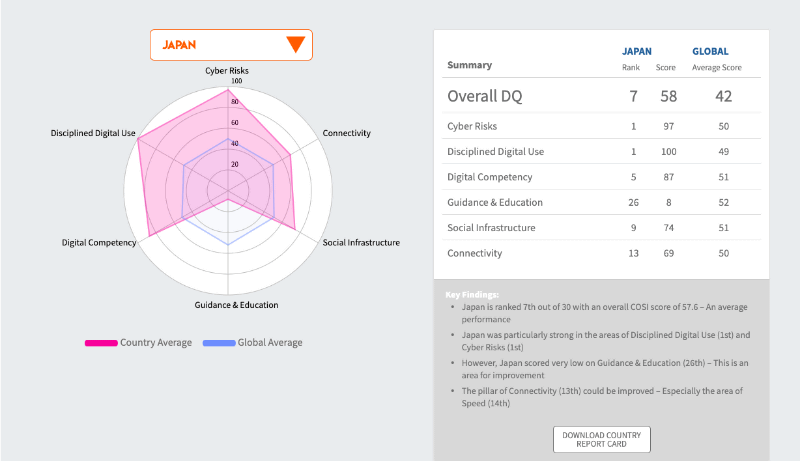 日本の各項目の評価を見ると、一目で特徴を捉えられるほど極端に「Cyber Risks（サイバーリスク）」と「Disciplined Digital Use（規律あるデジタル世界との接続）」が高く、逆に「Guidance & Education（指導＆教育）」が著しく低い結果であることがわかる