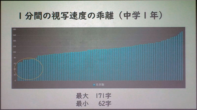 ある中学校で1年生3クラスを対象に視写速度を調査した結果