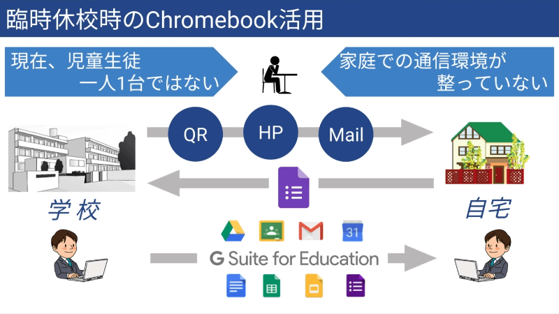 突然の休校対応では自宅学習を阻む課題が浮き彫りになったが、一方でChromebookの導入メリットも出ている