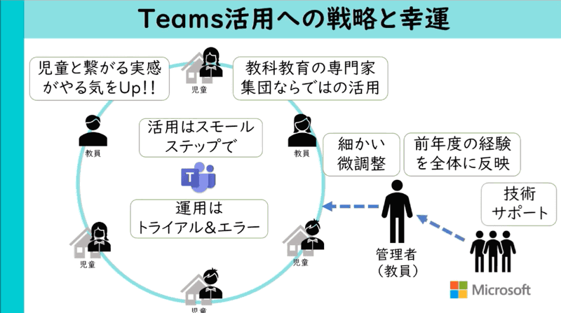 同校Teams活用の概念図、管理者は鈴木教諭が務めている