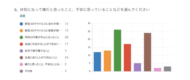 「休校になって嫌だと思ったこと、不安に思っていることなど」を選ぶアンケートでは、「学校の行事が中止になったこと」「友達に会うことができないこと」が多く、つながりを重視していることがわかる