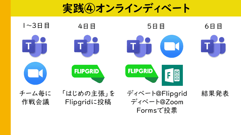 オンラインディベートの実施ステップ