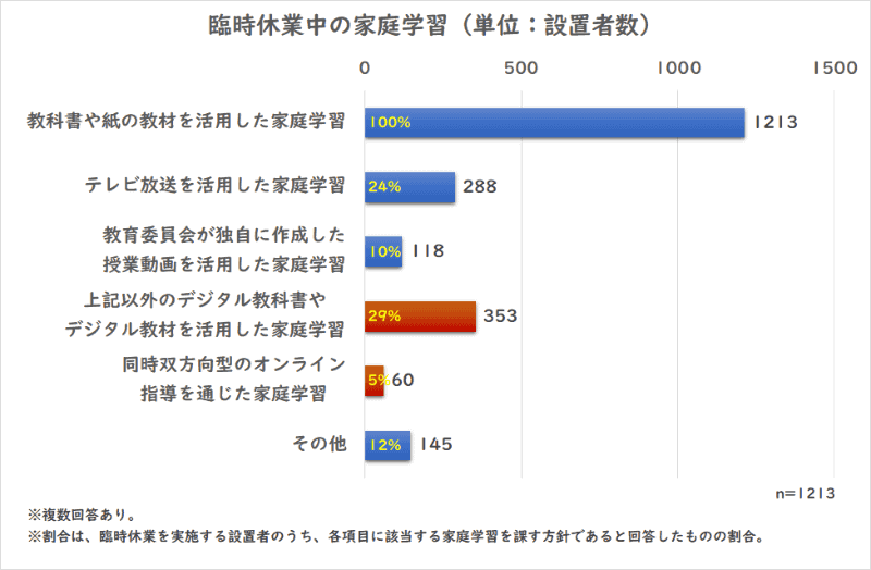 文部科学省「<a href="https://www.mext.go.jp/content/20200421-mxt_kouhou01-000004520_4.pdf" class="n" target="_blank">新型コロナウイルス感染症対策のための学校の臨時休業に関連した公立学校における学習指導等の取組状況について（令和2年4月16日時点）</a>」を元に編集部にてグラフ化、nは調査時点で4月16日以降の臨時休業を実施するとしている設置者数1213