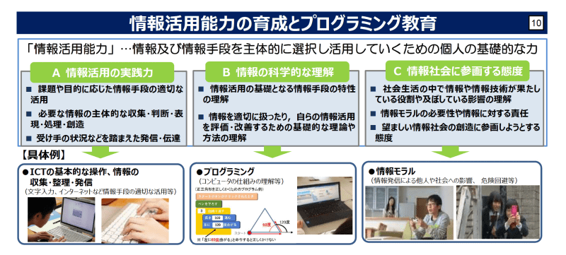 文部科学省「<a href="https://www.mext.go.jp/content/20200210-mxt_jogai01-100013292_01.pdf" class="n" target="_blank">小学校プログラミング教育の趣旨と計画的な準備の必要性について</a>」11ページより抜粋