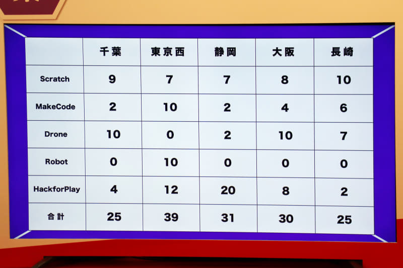 最終結果で、2位静岡と3位大阪の得点は1点差、4位も同点と接戦だったことがわかる