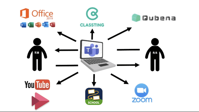 立命館小学校で利用しているツール群