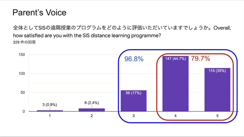 関西学院千里国際中等部・高等部におけるDistance Learningの保護者アンケートの結果