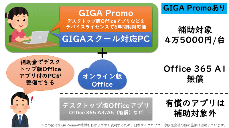 GIGA Promoはデバイスライセンスとすることで、GIGAスクール構想の補助金でデスクトップ版Officeアプリを整備できるようになった（インタビューを元に編集部にて作成）
