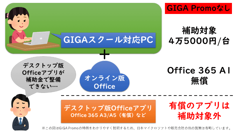 GIGAスクール構想の補助金では、デスクトップ版Officeアプリなどの有償のアプリを購入することができない（インタビューを元に編集部にて作成）