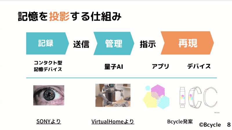 2040年は、高齢化により死亡者が増加する多死社会であることを想定し、感情面をケアできるサービスを考案。過去の記憶をホログラムで実体験的に再現する