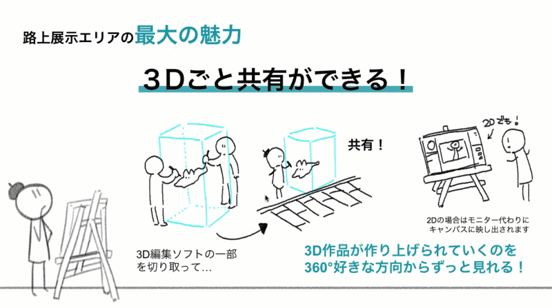 アートコンテンツは個人の評価が得られにくい課題があるが、VR上で展示することで、共有機会を増やす。それを見た人の表情や感情をAIで読み取り評価に変えるというサービス