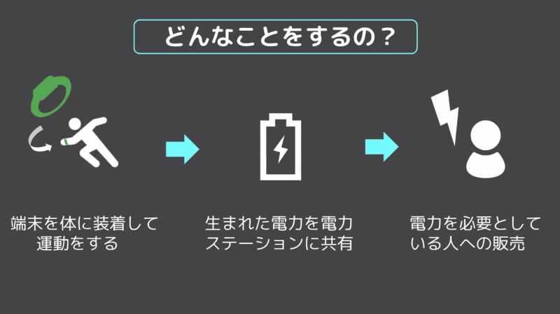 運動不足と、エネルギー自給率の低さに注目し、それらを同時に解決できるサービスを考案。個人の課題解決が、社会の課題解決につながる視点を重視した