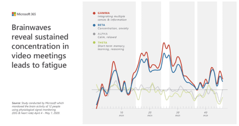 脳波を計測したところ、オンライン会議において会議開始後の30〜40分後から疲労がみられるという（画像はマイクロソフトのブログ<a href="https://news.microsoft.com/ja-jp/2020/07/09/200709-future-work-good-challenging-unknown/" class="n" target="_blank">https://news.microsoft.com/ja-jp/2020/07/09/200709-future-work-good-challenging-unknown/</a>より引用）