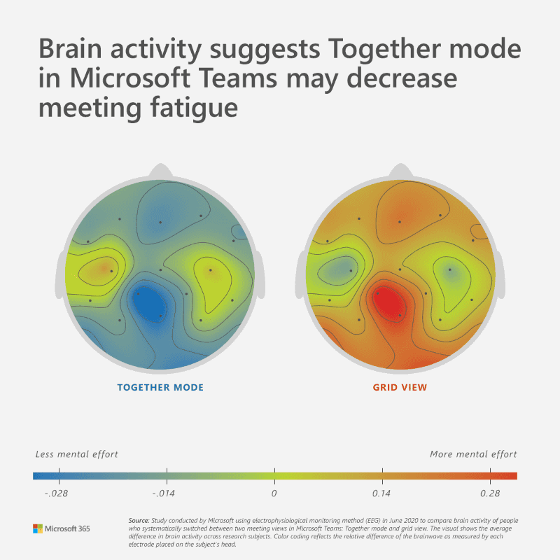 Together modeとグリッドビューを比較した脳活動の測定結果。Together modeの方が、よりリラックスし、疲れやストレスが軽減されていることがわかる