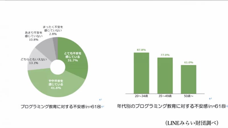 2020年4月にLINEみらい財団が実施したプログラミング教育に関するアンケート。小学校での実施状況だけでなく、プログラミング教育に対する教員の不安が現れる結果となった