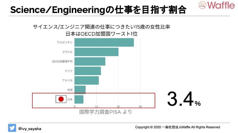 PISAによるOECD各国の調査（2018年）。IT分野に進みたいと話す15歳の女性比率の割合は日本が3.4％。OECD加盟国の中でワースト1位