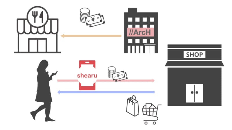 //ArcH（アーチ）のアプリShearuについて、企業と連携して簡単に寄付ができる仕組み