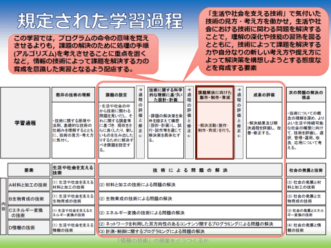 21年度から様変わりする中学 技術 のプログラミングにどう対応するか みんなのコード プログル技術 リリースイベントレポート こどもとit