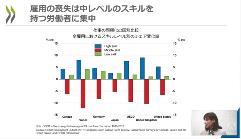 仕事のスキルレベルを「高」「中」「低」の3段階別に示し、シェア変化率を国別に比較したもの。日本は「中」レベルの仕事が多く、テクノロジーに代替されやすいと村上氏