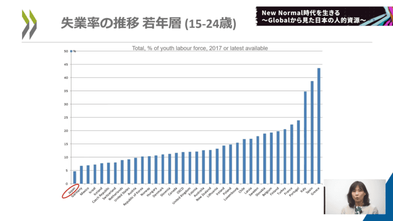 若年層(15歳～24歳)の失業率の推移を表したもの。日本は人手不足も影響し、若年層の失業率がOECDの中で最も低い