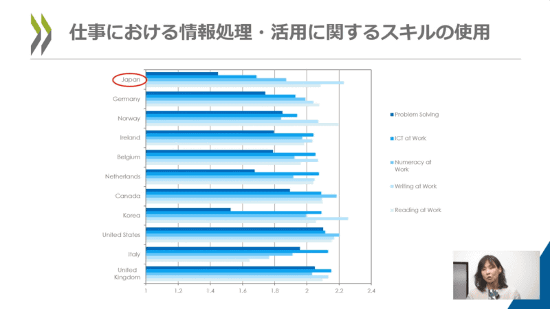 課題解決力やICTスキル、数学的知識、ライティングや読解力など、仕事における情報処理・活用に関するスキルの使用を表したもの。日本は課題解決とICTスキルを仕事で発揮できていない