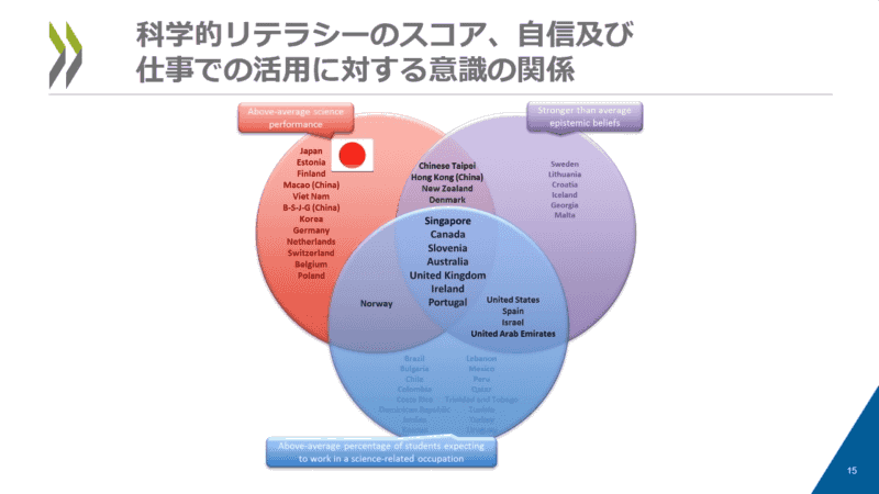 赤丸は科学リテラシーに関するテストの結果が高い国、紫は自己肯定感の高い国、青は将来に対して大志を持つ子どもが多い国。3つの丸が重なる部分に入ることが望ましいが、日本の子どもは自己肯定感や大志が低いことがわかった