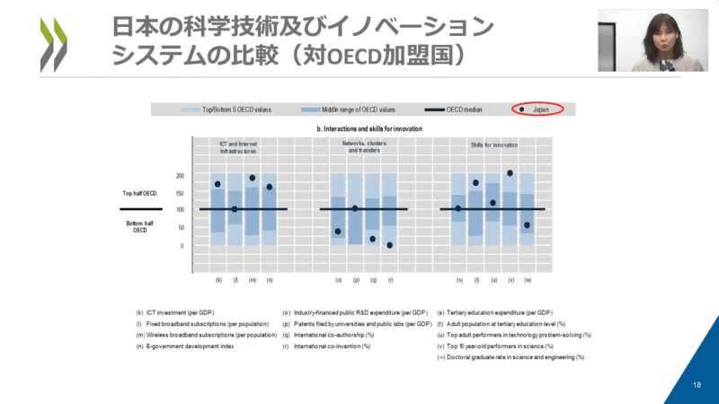 日本からイノベーションを生むために必要な環境条件を他国と比較したもの。黒線がOECD平均。黒丸が日本の位置。左から順に「ICT環境」「異業種間、多様なつながり」「人的資源」を表す。日本はつながる力が弱いと村上氏は指摘