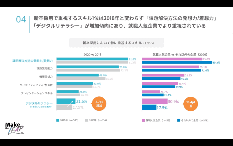 アドビが500社を対象に実施した新卒採用に関するアンケート結果