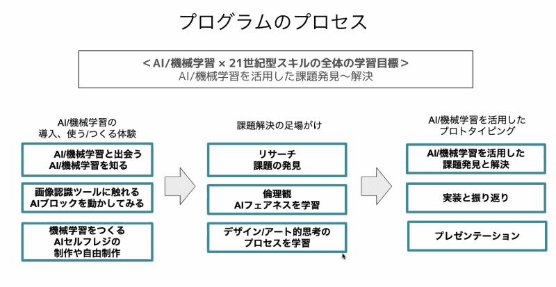AIを活用した課題解決スキル育成プログラムの全体像。2020年1月24日から2月14日にN中等部 秋葉原キャンパスで実施された