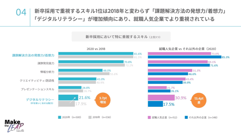 人事部所属の会社員500名に聞いたアンケート調査の結果。そのうち、152名は就職人気企業ランキングに登場する企業の人事部に所属。デジタルリテラシーやクリエイティビティを重視する傾向は、就職人気企業が顕著である