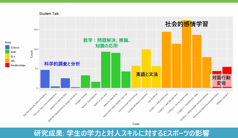 eスポーツを始める前と後で、どのような能力が向上するのかを調査した結果