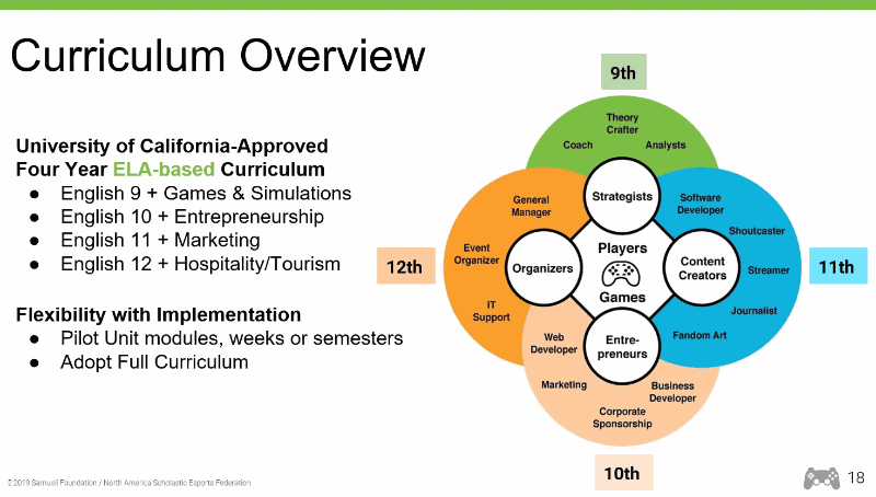 カリフォルニアの高校に提供されているeスポーツのカリキュラム。1年生でゲーム分析やセオリーを学び、2年生ではゲームに関する情報発信やコンテンツ制作などのアウトプット、3年生ではマーケティング、4年生ではイベント運営を学ぶ