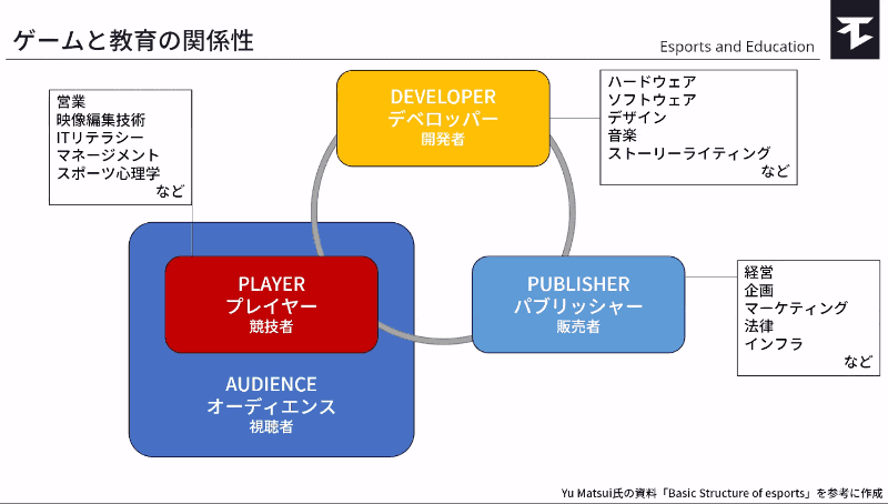 ゲームと教育の関係性