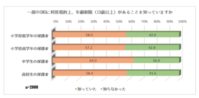 Twitter, Instagram, TikTok, Facebookは規約上、年齢制限があることについて各年代で約4割の保護者が「知らなかった」と回答。出典：<a href="https://www.metro.tokyo.lg.jp/tosei/hodohappyo/press/2020/04/06/02.html" class="n" target="_blank">東京都 家庭における青少年の携帯電話・スマートフォン等の利用等に関する調査 （調査期間：2020年1月17日～22日）</a>
