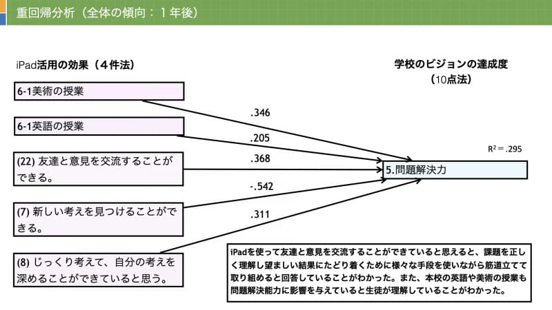 生徒アンケートの分析結果。iPadを継続して活用する中で、学齢によってどのような学習効果が得られるのかが見えてきた