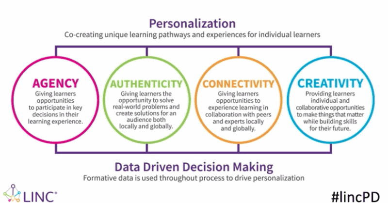LINCが開発した子どもたち中心の個別学習の質を高めるために必要な要素