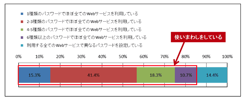 トレンドマイクロの調査で「パスワードを使いまわしている」と答えた割合（出典：<a href="https://www.trendmicro.com/ja_jp/about/press-release/2020/pr-20200929-01.html" class="n" target="_blank">トレンドマイクロ パスワードの利用実態調査 2020</a>）