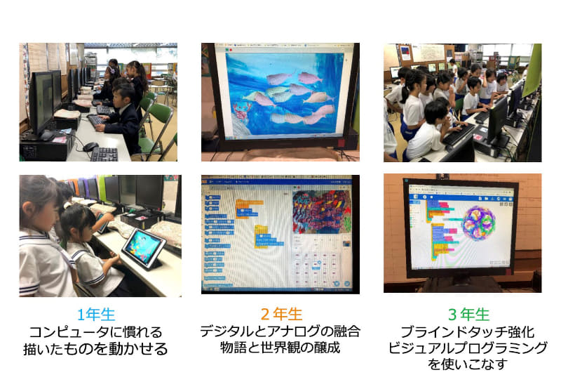 1年次から6年次までのカリキュラムの紹介、1年生から体系的に取り組んでいる